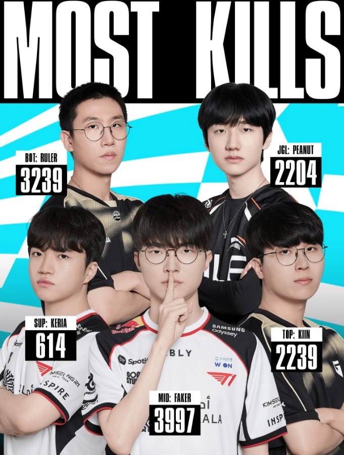 LCK各位置击杀最多:Kiin、Peanut、Faker、Ruler、Keria